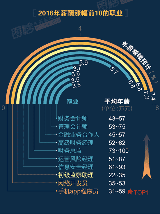 【圖解】2016哪行最賺錢？金融、互聯(lián)網(wǎng)領(lǐng)跑中外