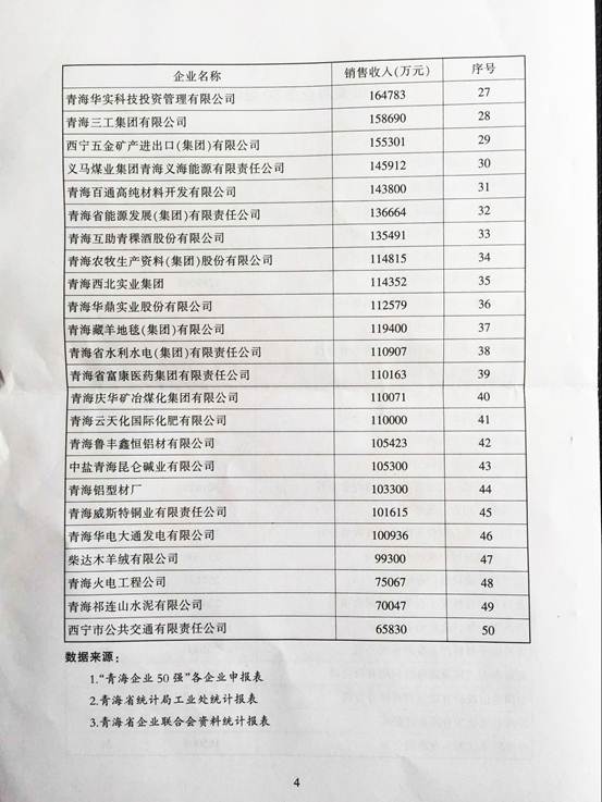 青海物產(chǎn)再次入圍“2015青海企業(yè)50強”，名列第十三名